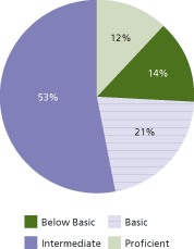 Figure 1. Pie chart showing adults' health literacy levels: 2003. Text version of the chart follows.