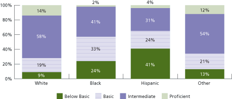 Figure 2. Bar chart showing adults' health literacy by racial/ethnic groups: 2003. Text version of the chart follows.