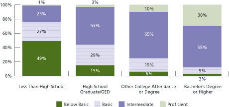 Figure 4. Bar chart showing adults' health literacy, by highest level of educational attainment: 2003. Text version of the chart follows.