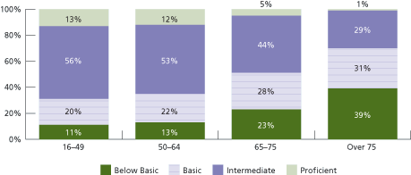 Figure 5. Bar chart showing health literacy of adults, by age: 2003. Text version of the chart follows.