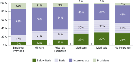 Figure 6. Bar chart showing adults' health literacy by type of health insurance. Text version of the chart follows.